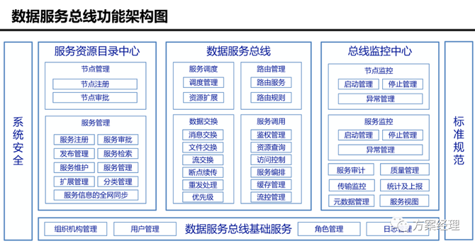 大數據治理平臺技術架構圖方案ppt