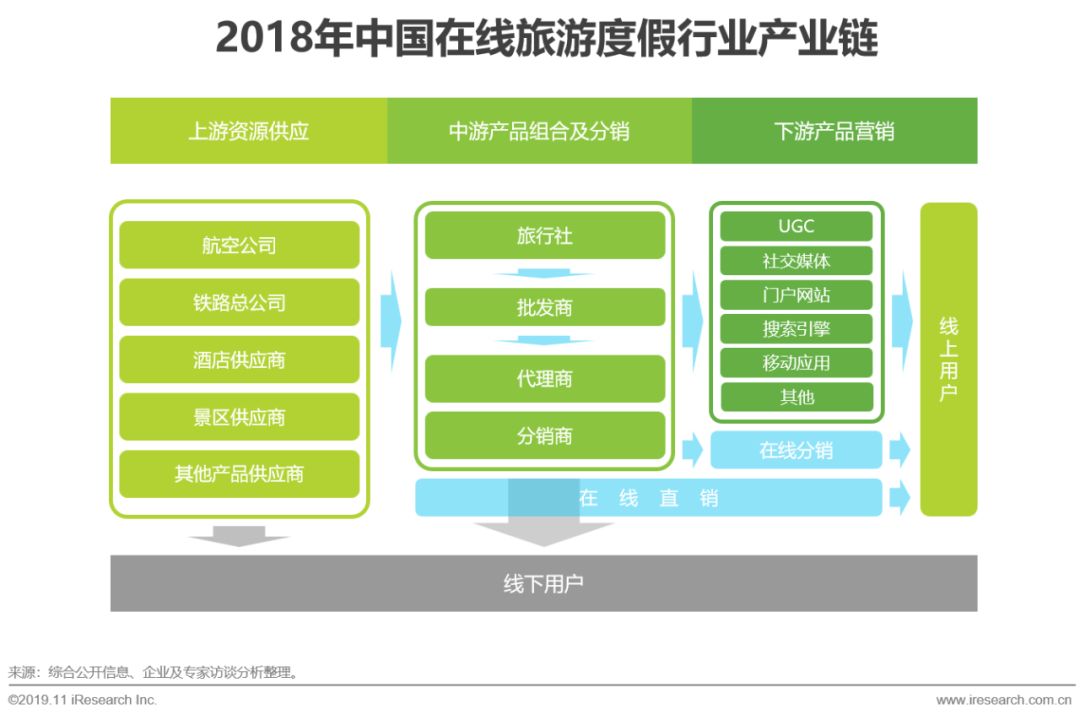 中国在线旅游度假产业链图谱