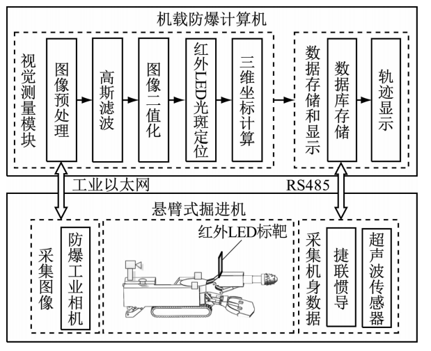 針對懸臂式掘進機截割頭位姿視覺測量系統外參標定結果存在較大波動的