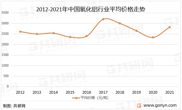 氧化铝历年价格图图片