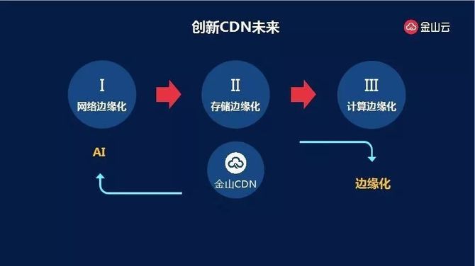 金山云CDN，加速您的数字体验，但您知道它如何运作吗？  第1张