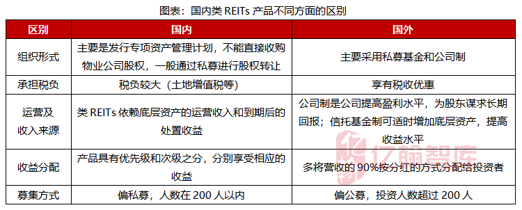 新知图谱, 深度丨关于国内REITs产品发展研究