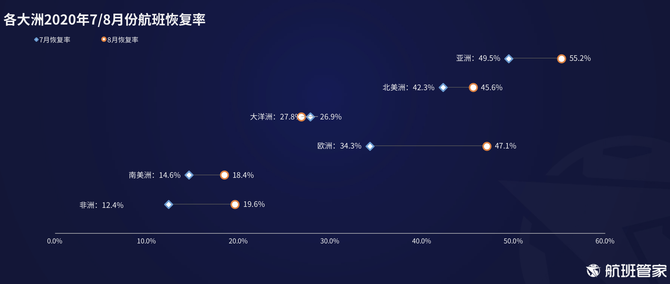 新知图谱, 航班管家发布8月中国及主要国家民航恢复情况报告