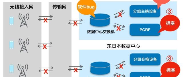 网络事故报告：软件BUG→设备重启→PCRF拥塞