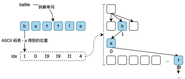《Java 数据结构与算法》第7章：字典树
