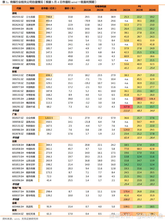 新知达人, 传媒行业22年报&23Q1财报总结：曙光已现，看好板块全年修复表现