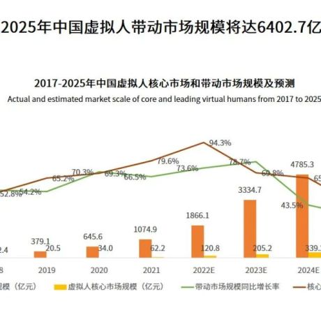 艾媒咨询｜2022年中国虚拟人产业商业化研究报告