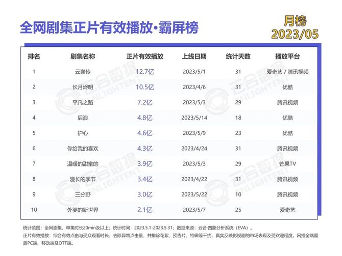 新知达人, 榜单 | 2023年5月正片有效播放·霸屏榜