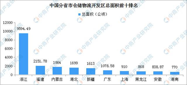 新知图谱, 2019年仓储物流开发区汇总一览