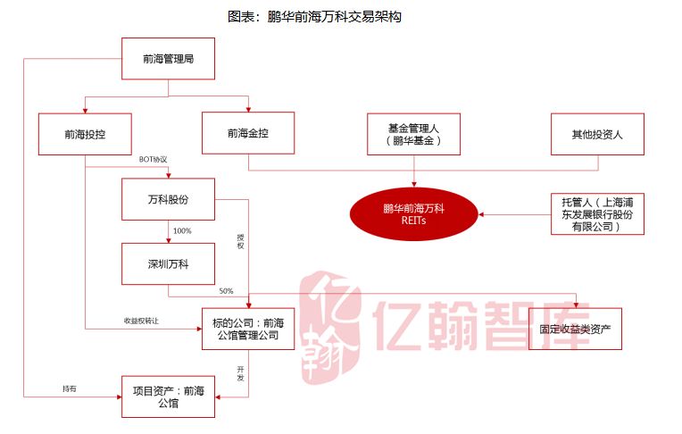 新知图谱, 深度丨关于国内REITs产品发展研究