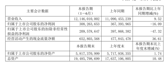 新知图谱, 光明乳业上半年增收不增利，未来前景几何？