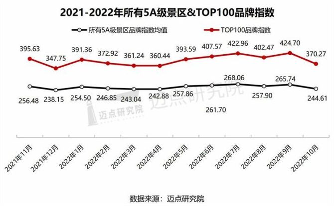 迈点网, 2022年10月5A级景区品牌100强榜单