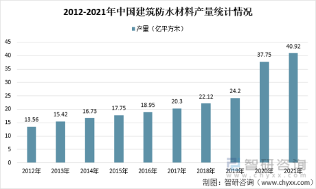 2021年中国建筑防水材料产量及重点企业对比分析（东方雨虹VS科顺股份VS凯伦股份）[图]