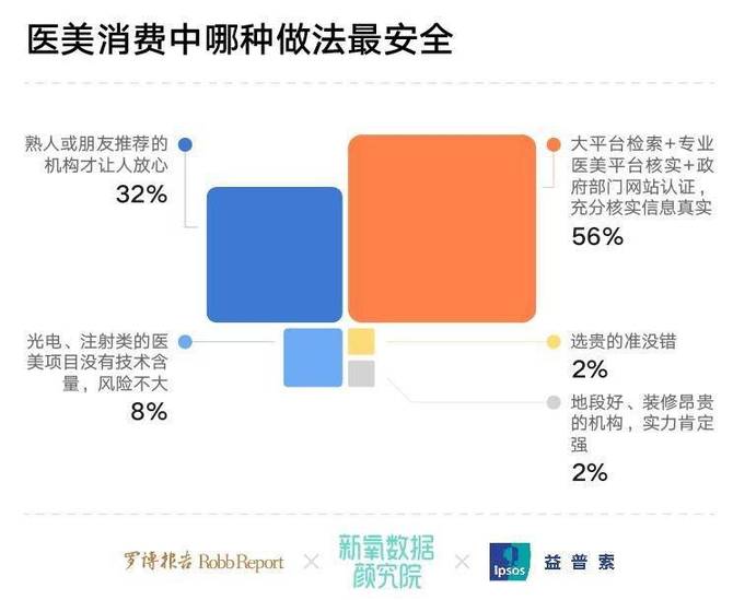 新氧發佈高淨值人群醫美調查 六成消費被