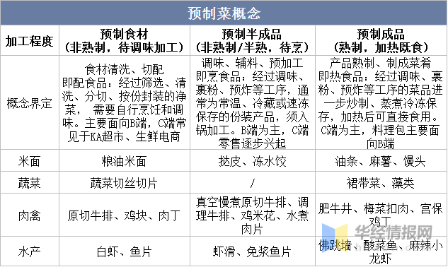 華經產業研究院, 2022年中國水產預製菜市場規模,行業競爭格局及重點