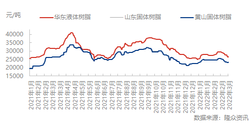 2021-2022 国内环氧树脂市场价格走势图