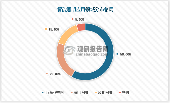 观研天下, 中国家用智能照明行业发展趋势分析与未来投资预测报告
