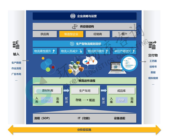 製造型企業供應鏈物流規劃體系