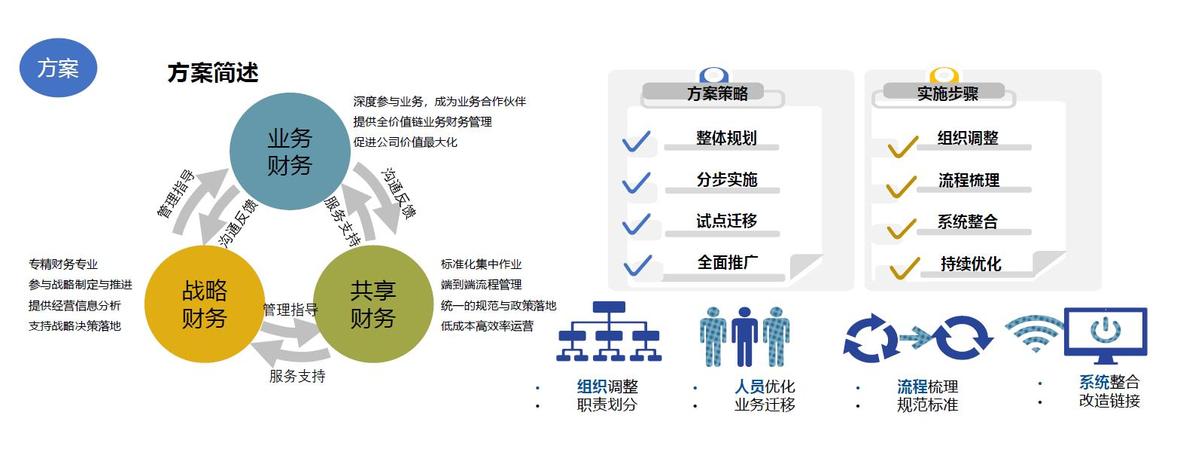 財務共享服務中心建設不是一個信息化項目