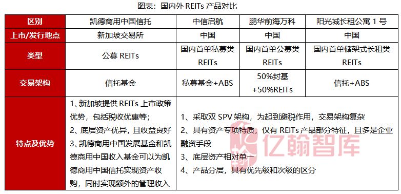 新知图谱, 深度丨关于国内REITs产品发展研究