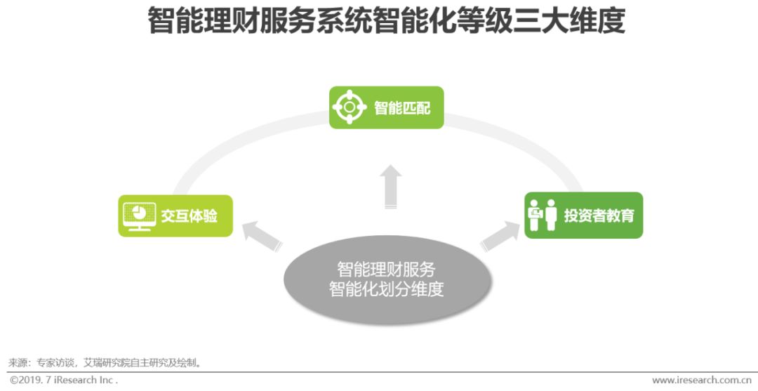 新知图谱, 2019年智能理财服务分级分析报告
