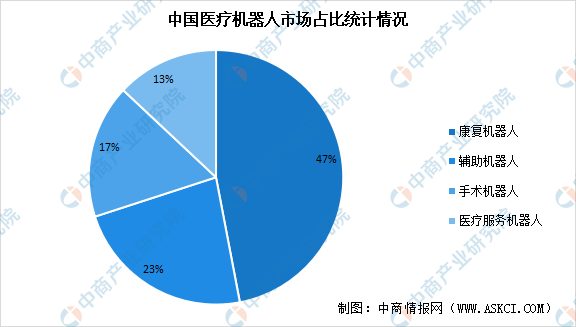 新知達人, 2022年中國醫療機器人行業市場前景及投資研究報告(簡版)