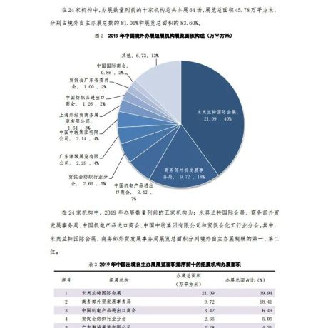 2020年中国展览数据统计报告