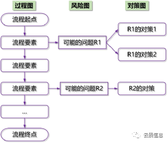 质量工具之pdpc法