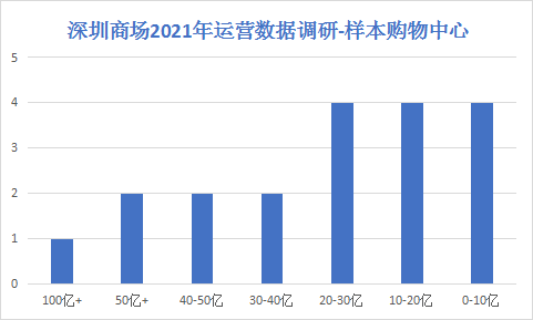 珠三角商业地产, 独家|超500亿，深圳20个典型商场2021年度成绩单新鲜出炉！