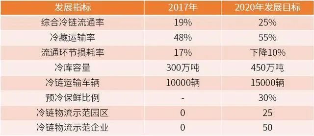 新知达人, 中国冷链物流行业发展趋势展望：市场需求增加进一步刺激行业发展