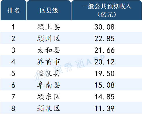 读懂ABS, 安徽省2021年市/区县财政预算收入出炉！