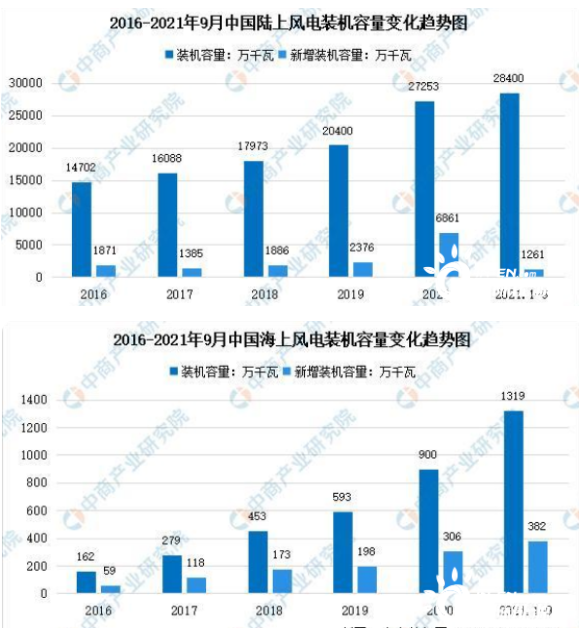 近十年来中国风电装机情况海上风电发展趋势明显