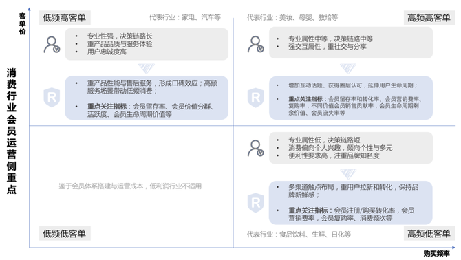 新知达人, 有赞K100私域洞察|2022下半场新零售会员运营升级三个趋势