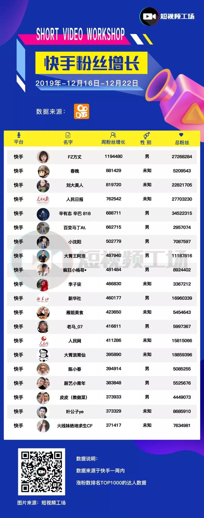 新知达人, 短视频周榜 | 辛巴周带货4亿;爱奇艺再战短视频;“外卖小哥”海扬涨粉223万