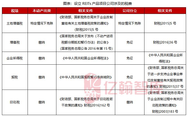 新知图谱, 深度丨关于国内REITs产品发展研究
