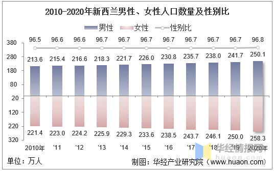 2020年新西兰人口数量,劳动力人数及人口年龄,性别结构统计分析