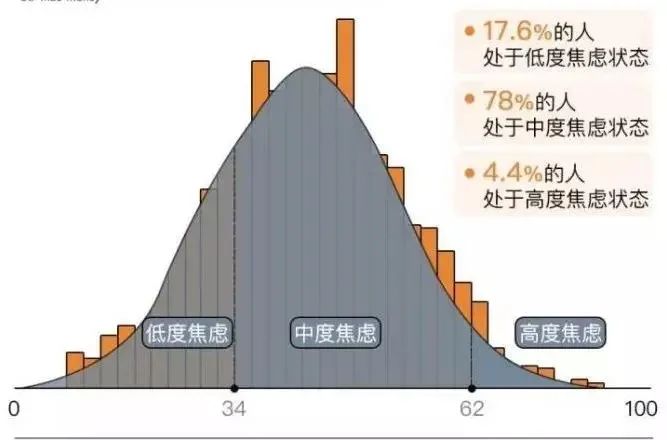 焦虑和压力,好像是当代人的通病