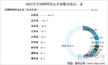 2021年中国网络货运行业发展现状及未来发展方向分析：运单量达6912万单，是2020年的3.9倍[图]