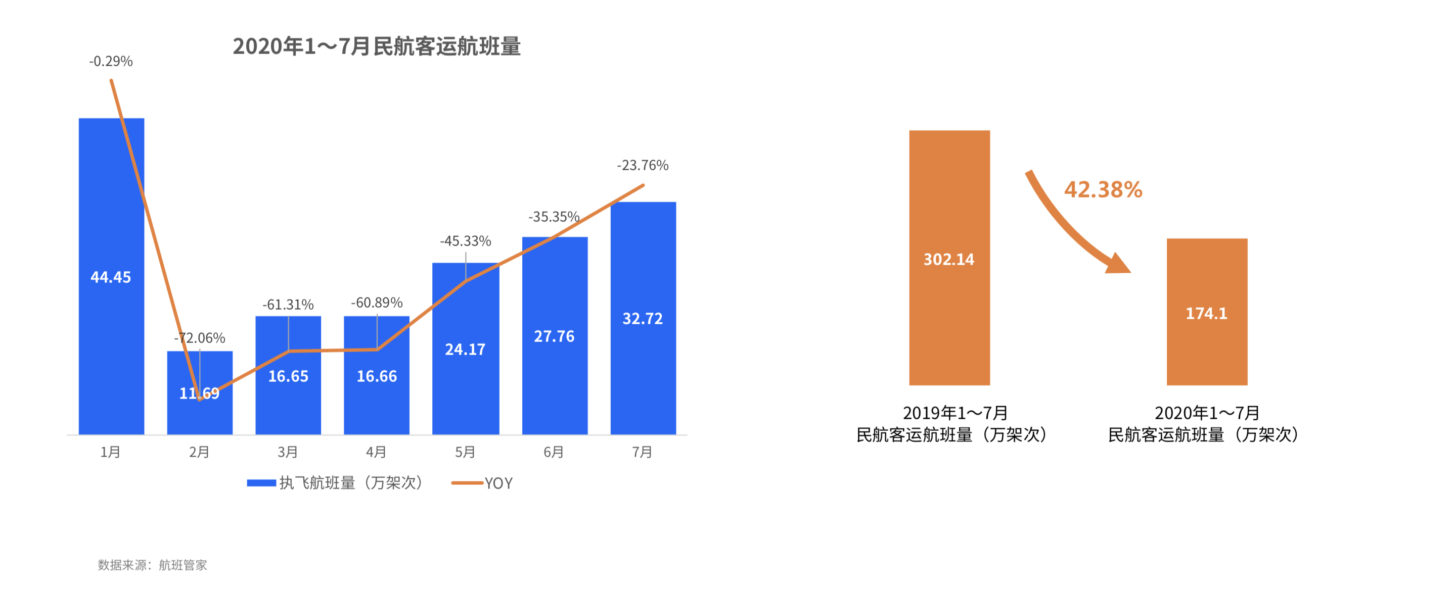 新知图谱, 航班管家发布《2020年7月中国民航运行数据报告》