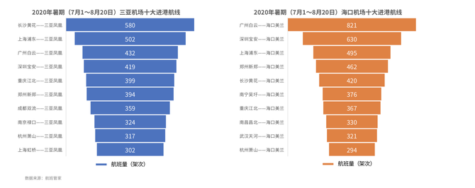 新知图谱, 航班管家发布《2020暑期民航数据系列报告——三亚&海口篇》