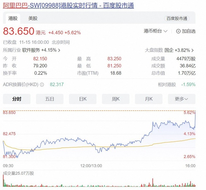 媒体训练营, 天猫双11用户数、GMV创新高，阿里巴巴股价涨超5%