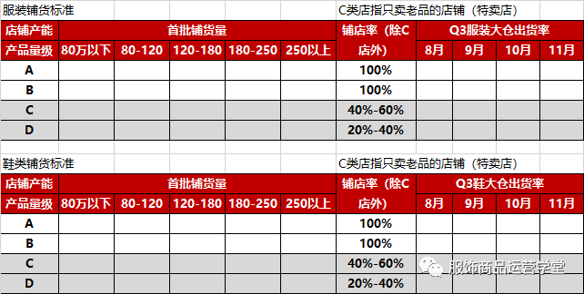 服裝單店鋪貨測算及上市規劃套表