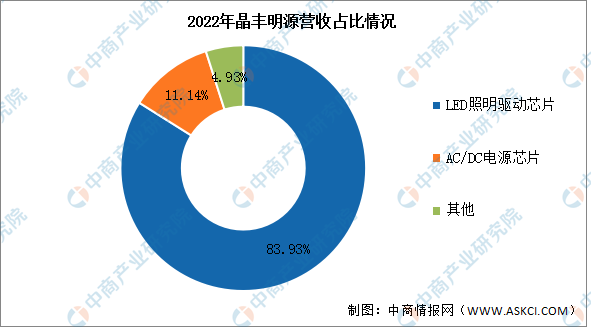 新知达人, 2023年中国电源管理芯片行业市场前景及投资研究报告