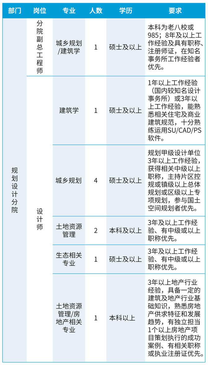 新知达人, 企业招聘 | 珠海市规划设计研究院规划设计分院招聘启事