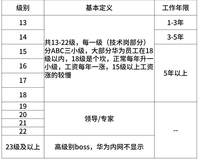 目前阿里需求量最大的職級範圍分佈在p6-p8,這也是阿里集團佔比最大的