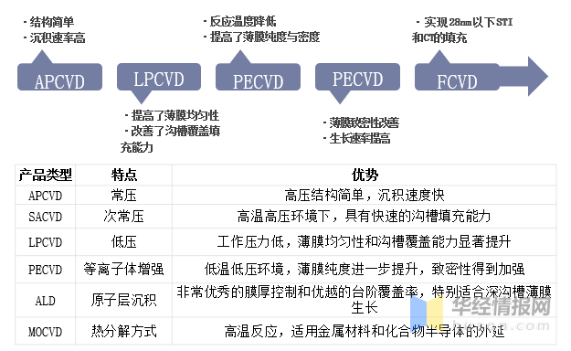 新知达人, 中国CVD设备市场规模、市场结构、市场竞争格局及重点企业分析