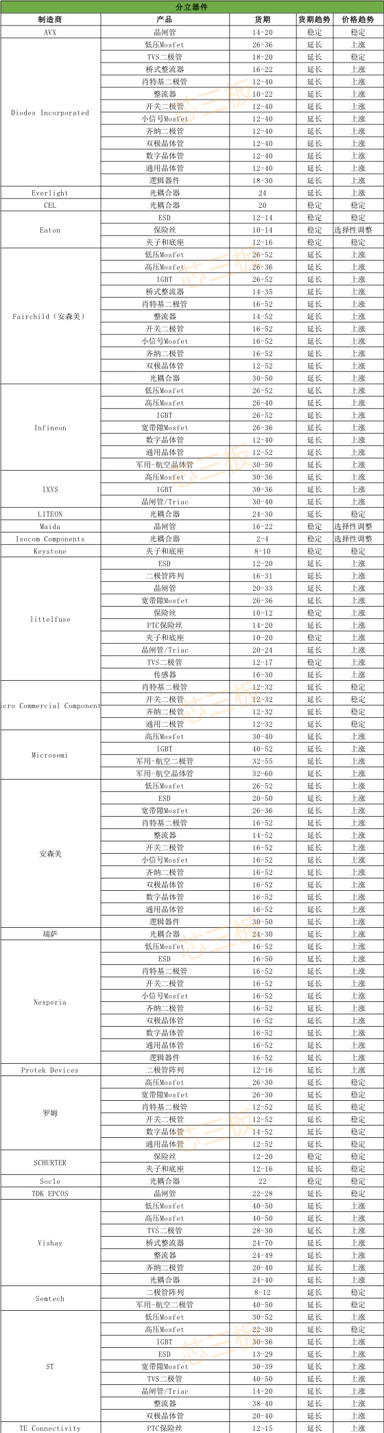 新知达人, 芯片原厂供应商芯片交期再次更新，50多家可查！