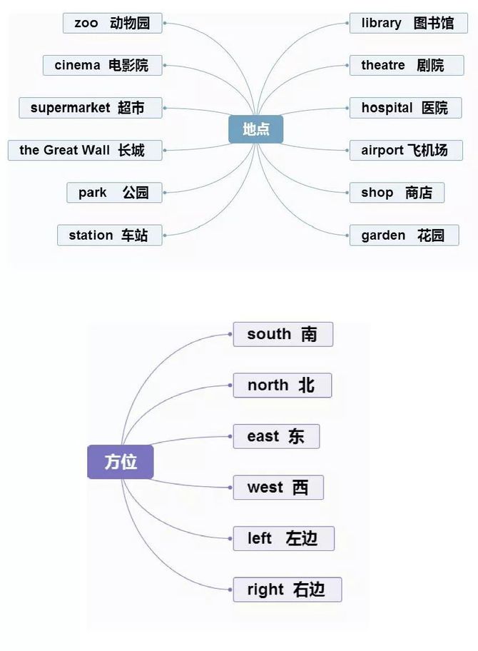 小學英語思維導圖輕鬆梳理英語知識收藏