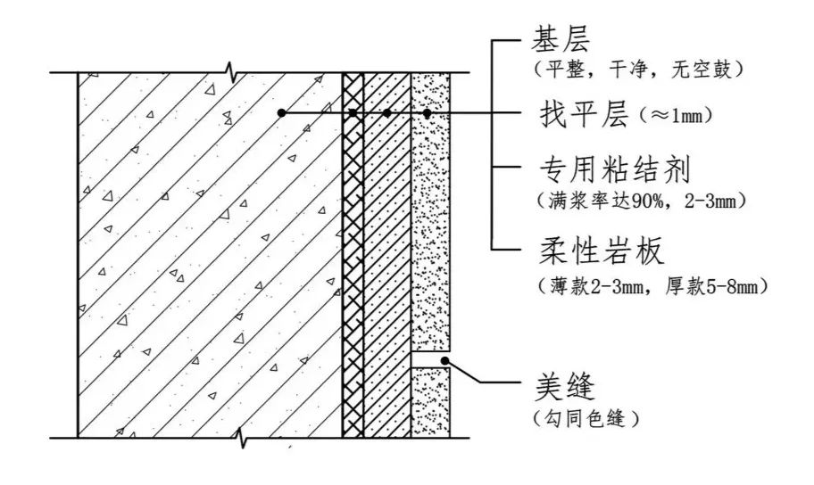 全网最新柔性岩板施工工艺与节点构造(推荐收藏