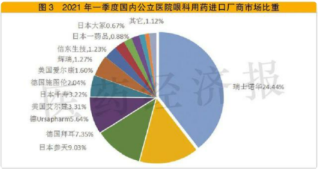 中国眼科药物行业研究报告